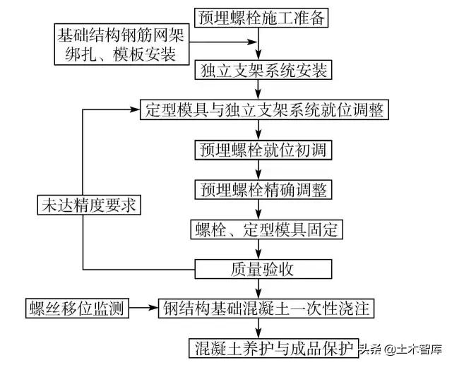 鋼結(jié)構(gòu)施工中的預(yù)埋螺栓技術(shù)